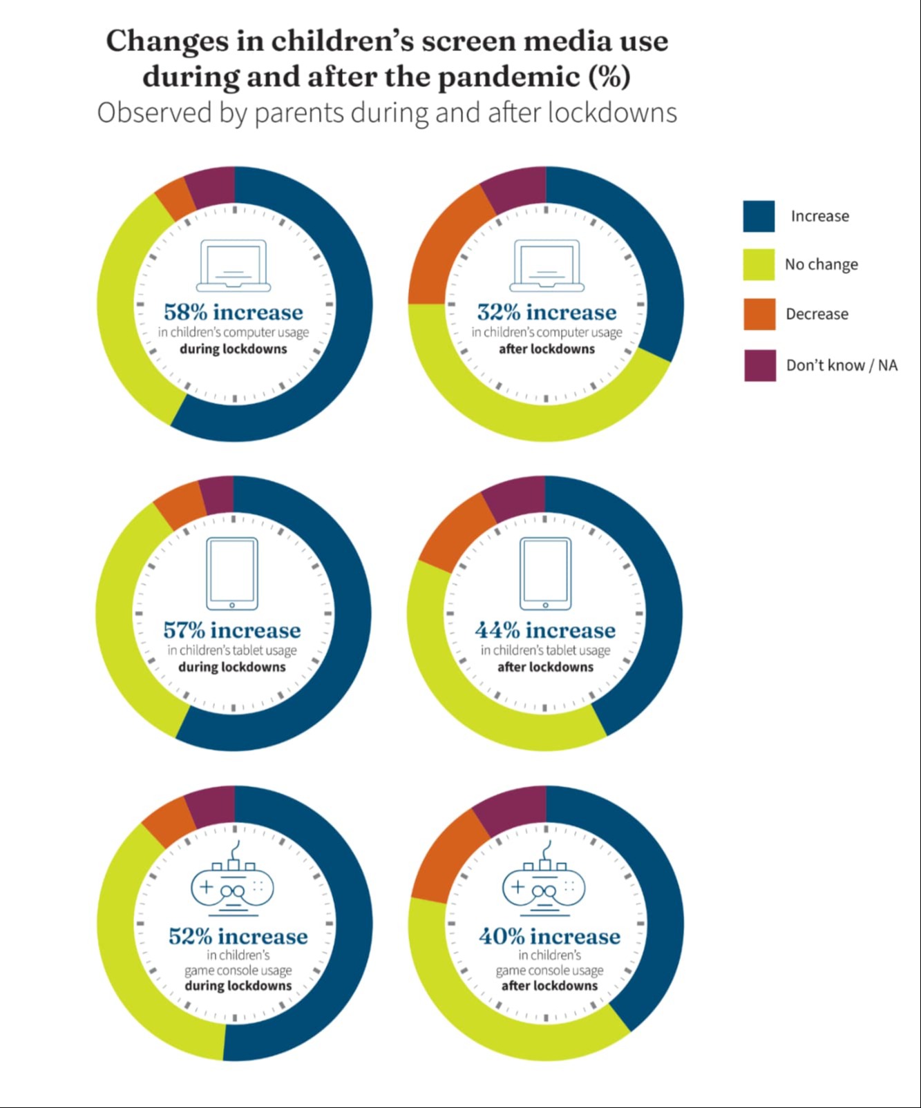 An infographic of 6 pie charts showing an overall 32%-58% screen media use during and after lockdowns observed by parents